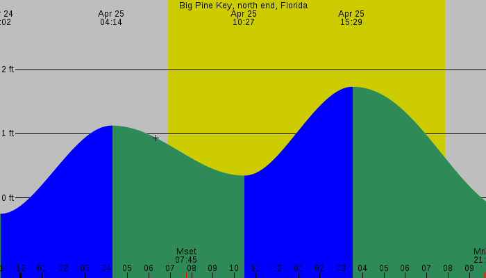 Tide graph for Big Pine Key, north end, Florida