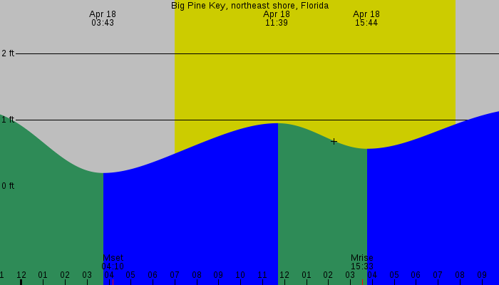 Tide graph for Big Pine Key, northeast shore, Florida