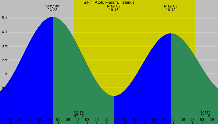 Tide graph for Bikini Atoll, Marshall Islands
