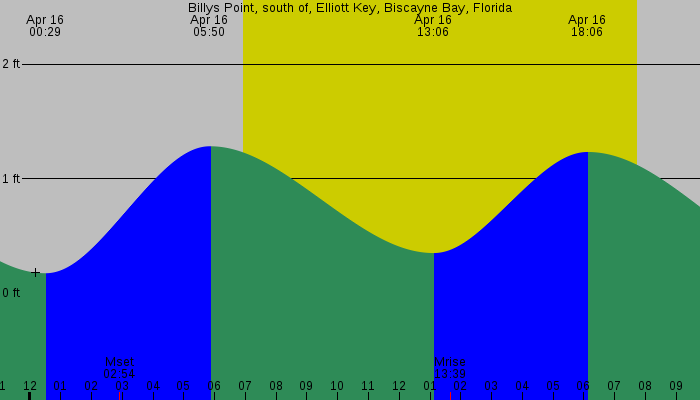 Tide graph for Billys Point, south of, Elliott Key, Biscayne Bay, Florida