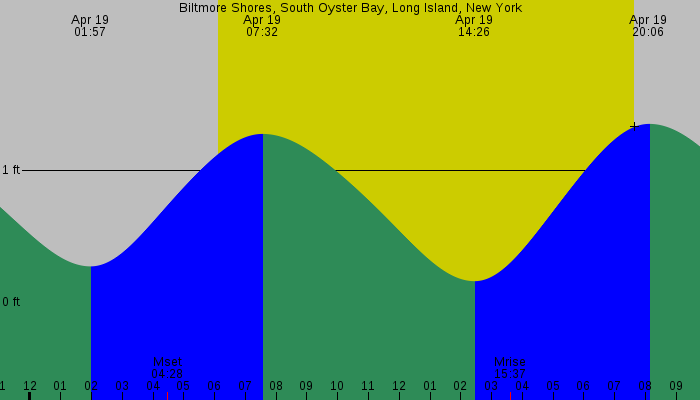 Tide graph for Biltmore Shores, South Oyster Bay, Long Island, New York