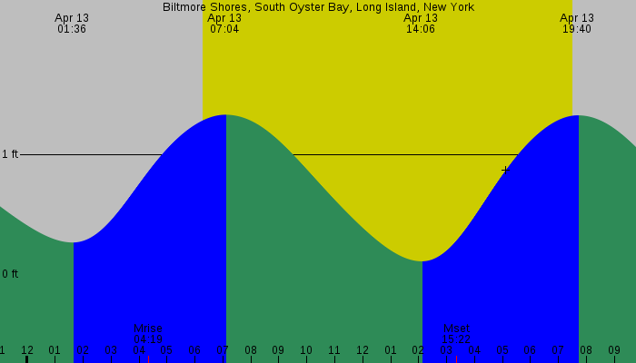 Tide graph for Biltmore Shores, South Oyster Bay, Long Island, New York