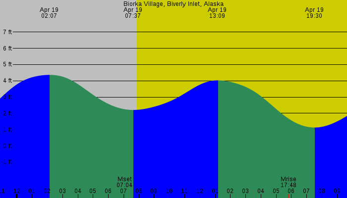 Tide graph for Biorka Village, Biverly Inlet, Alaska