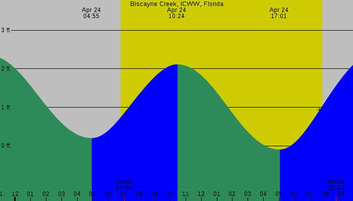 Tide graph for Biscayne Creek, ICWW, Florida