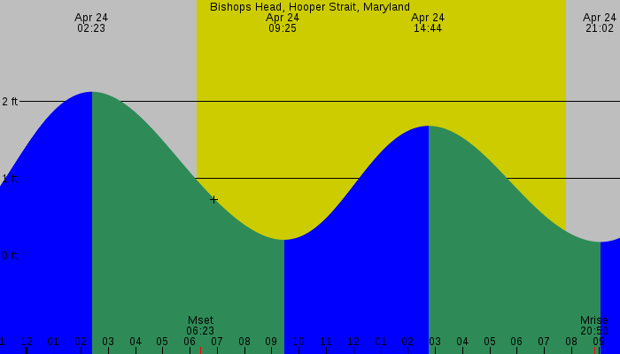 Tide graph for Bishops Head, Hooper Strait, Maryland