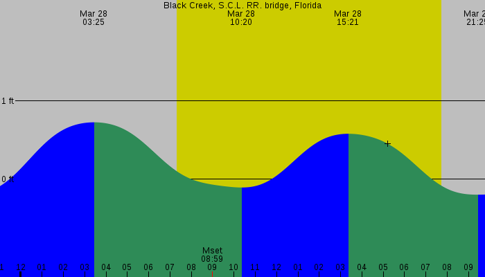 Tide graph for Black Creek, S.C.L. RR. bridge, Florida