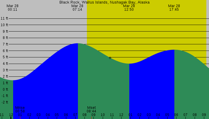 Tide graph for Black Rock, Walrus Islands, Nushagak Bay, Alaska