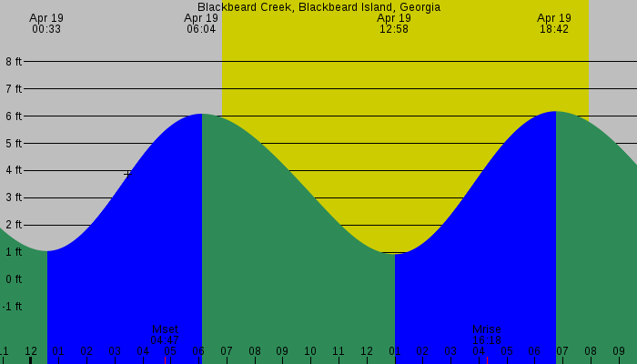 Tide graph for Blackbeard Creek, Blackbeard Island, Georgia