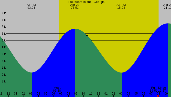 Tide graph for Blackbeard Island, Georgia