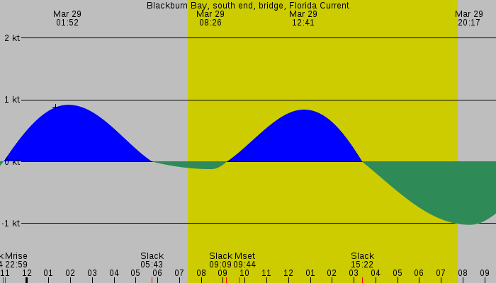 Tide graph for Blackburn Bay, south end, bridge, Florida Current