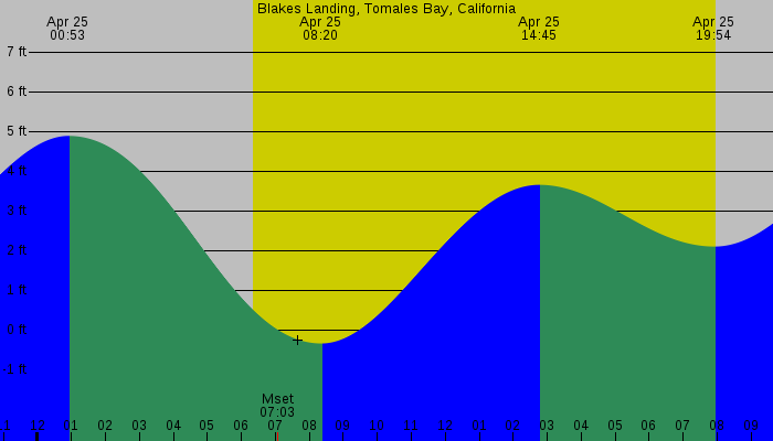 Tide graph for Blakes Landing, Tomales Bay, California