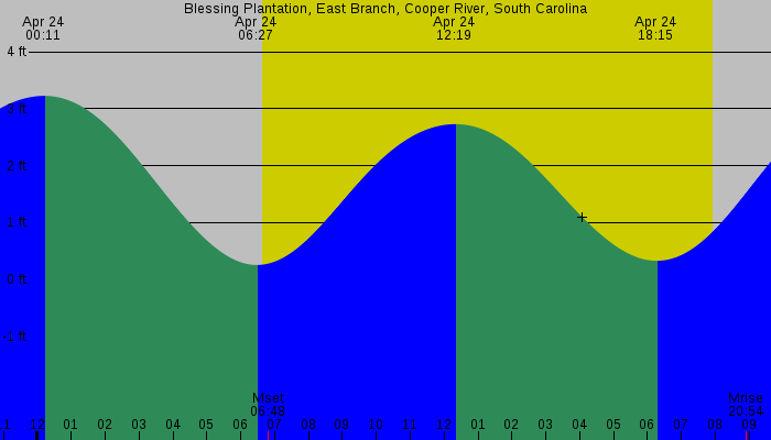 Tide graph for Blessing Plantation, East Branch, Cooper River, South Carolina