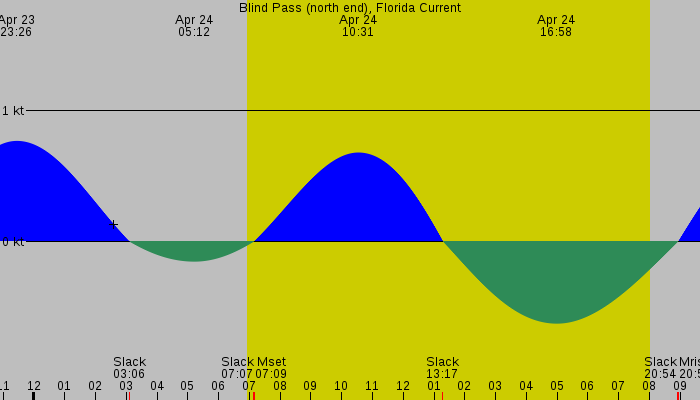 Tide graph for Blind Pass (north end), Florida Current