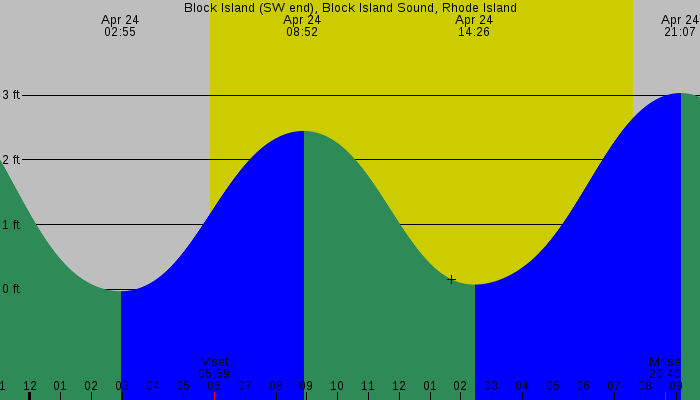 Tide graph for Block Island (SW end), Block Island Sound, Rhode Island