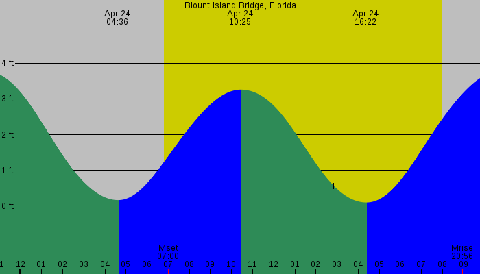 Tide graph for Blount Island Bridge, Florida