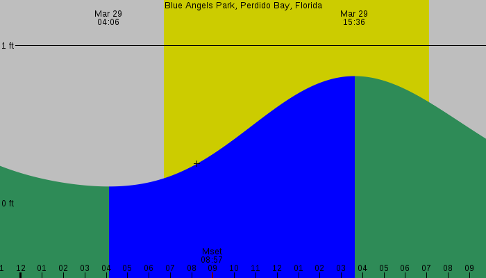 Tide graph for Blue Angels Park, Perdido Bay, Florida