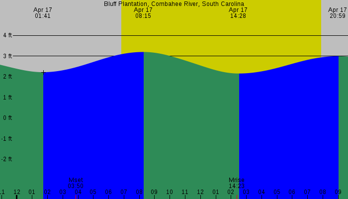 Tide graph for Bluff Plantation, Combahee River, South Carolina