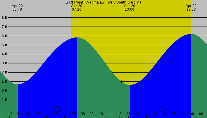 Tide graph for Bluff Point, Wadmalaw River, South Carolina