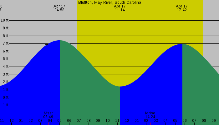 Tide graph for Bluffton, May River, South Carolina