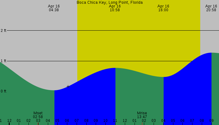 Tide graph for Boca Chica Key, Long Point, Florida