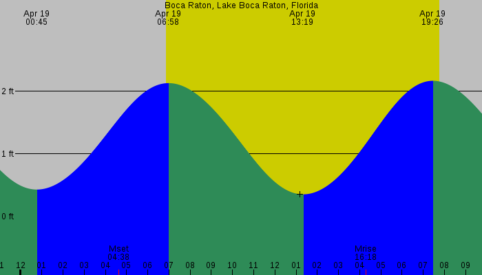 Tide graph for Boca Raton, Lake Boca Raton, Florida