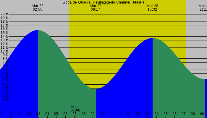 Tide graph for Boca de Quadra, Revillagigedo Channel, Alaska