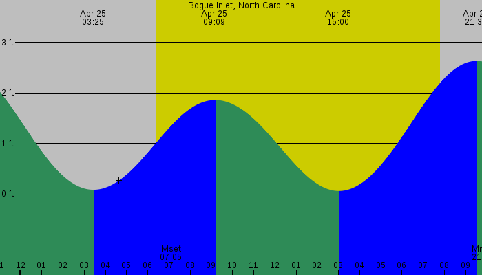 Tide graph for Bogue Inlet, North Carolina