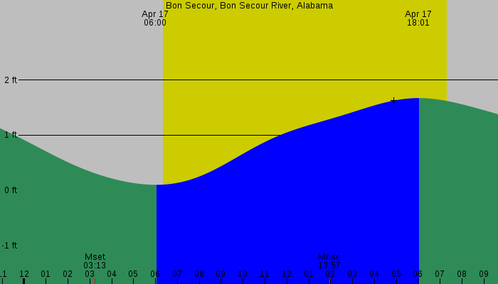 Tide graph for Bon Secour, Bon Secour River, Alabama