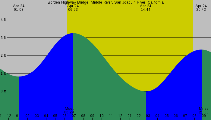 Tide graph for Borden Highway Bridge, Middle River, San Joaquin River, California