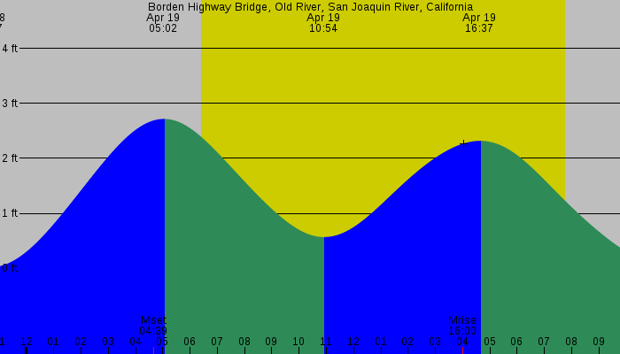 Tide graph for Borden Highway Bridge, Old River, San Joaquin River, California