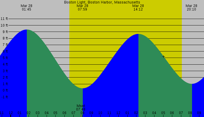 Tide graph for Boston Light, Boston Harbor, Massachusetts