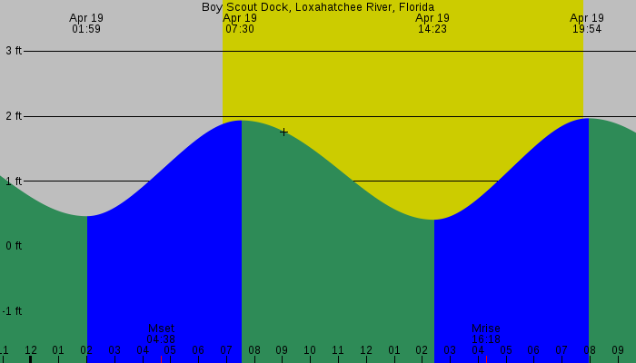 Tide graph for Boy Scout Dock, Loxahatchee River, Florida