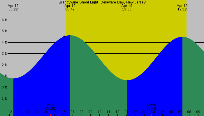 Tide graph for Brandywine Shoal Light, Delaware Bay, New Jersey