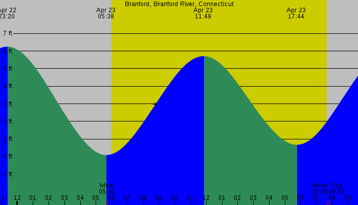 Tide graph for Branford, Branford River, Connecticut