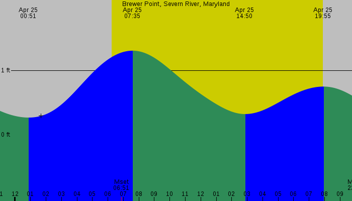 Tide graph for Brewer Point, Severn River, Maryland