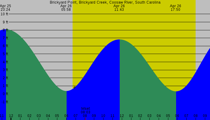 Tide graph for Brickyard Point, Brickyard Creek, Coosaw River, South Carolina