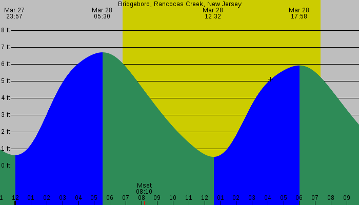 Tide graph for Bridgeboro, Rancocas Creek, New Jersey
