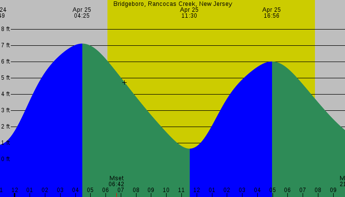 Tide graph for Bridgeboro, Rancocas Creek, New Jersey