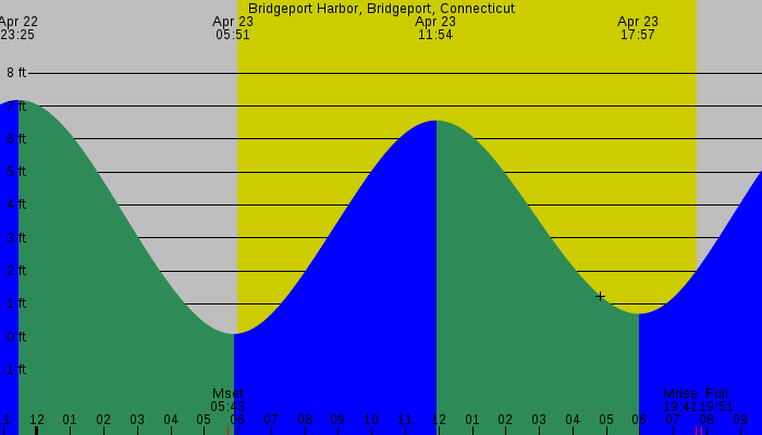 Tide graph for Bridgeport Harbor, Bridgeport, Connecticut