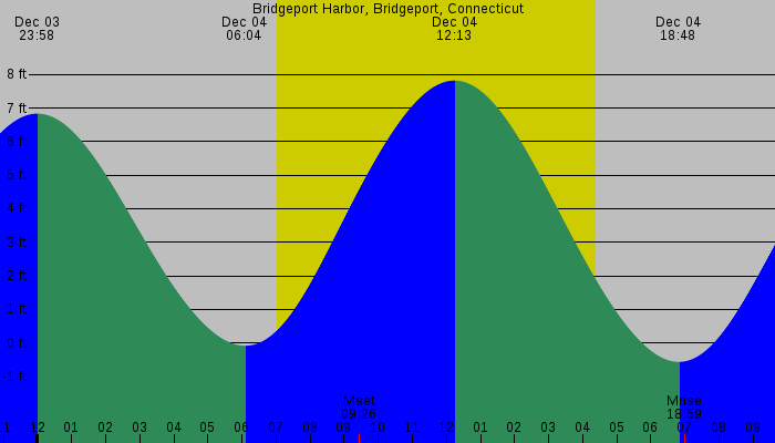 Tide graph for Bridgeport Harbor, Bridgeport, Connecticut