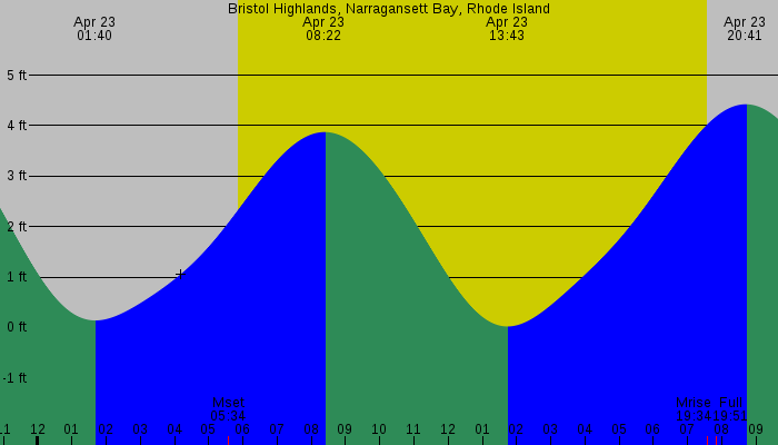 Tide graph for Bristol Highlands, Narragansett Bay, Rhode Island