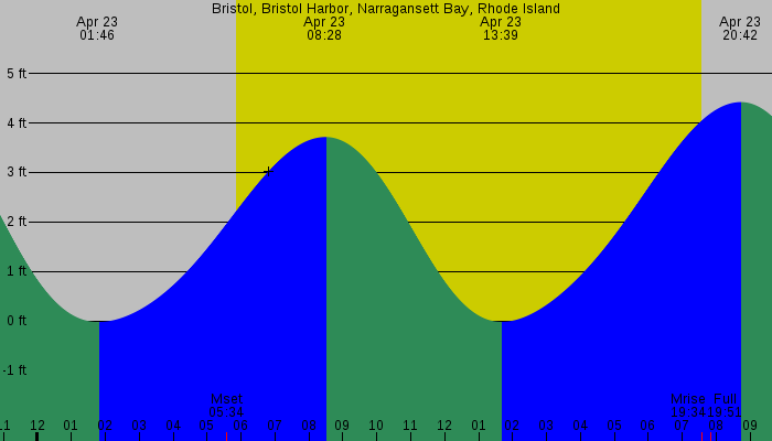 Tide graph for Bristol, Bristol Harbor, Narragansett Bay, Rhode Island