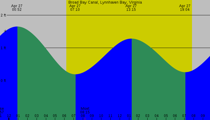 Tide graph for Broad Bay Canal, Lynnhaven Bay, Virginia