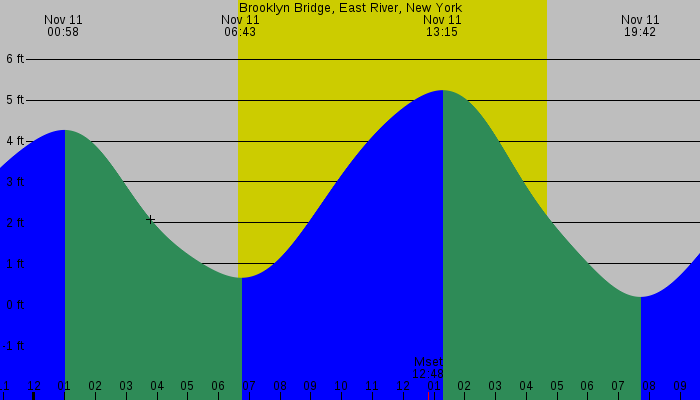 Tide graph for Brooklyn Bridge, East River, New York
