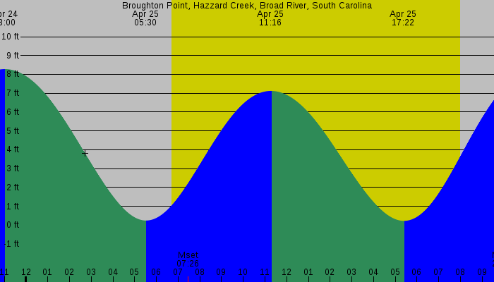 Tide graph for Broughton Point, Hazzard Creek, Broad River, South Carolina