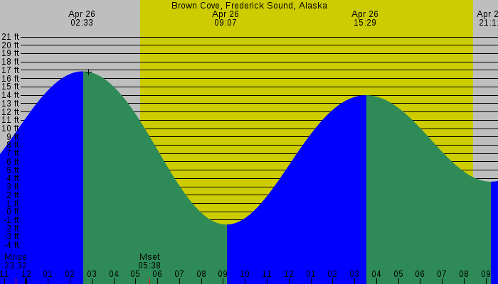 Tide graph for Brown Cove, Frederick Sound, Alaska