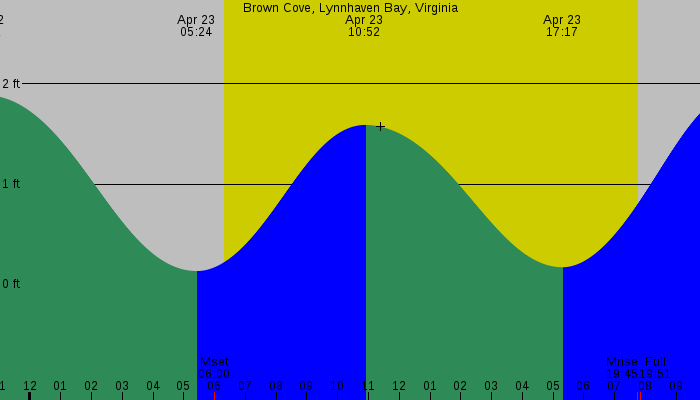 Tide graph for Brown Cove, Lynnhaven Bay, Virginia