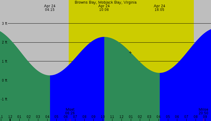 Tide graph for Browns Bay, Mobjack Bay, Virginia