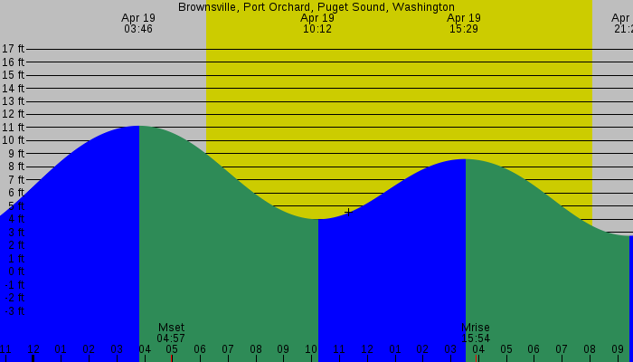 Tide graph for Brownsville, Port Orchard, Puget Sound, Washington