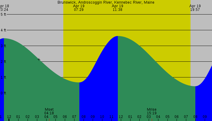Tide graph for Brunswick, Androscoggin River, Kennebec River, Maine